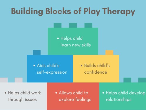 Benefits of Play Therapy infographic