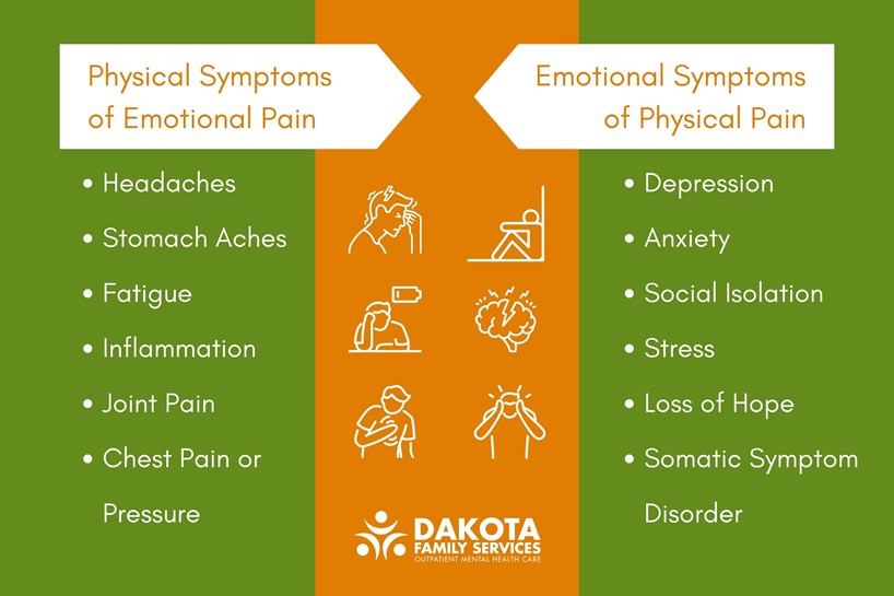 Symptoms of physical and emotional pain infographic